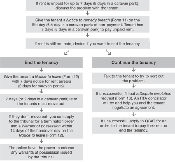 Nonpayment of rent Residential Tenancies Authority